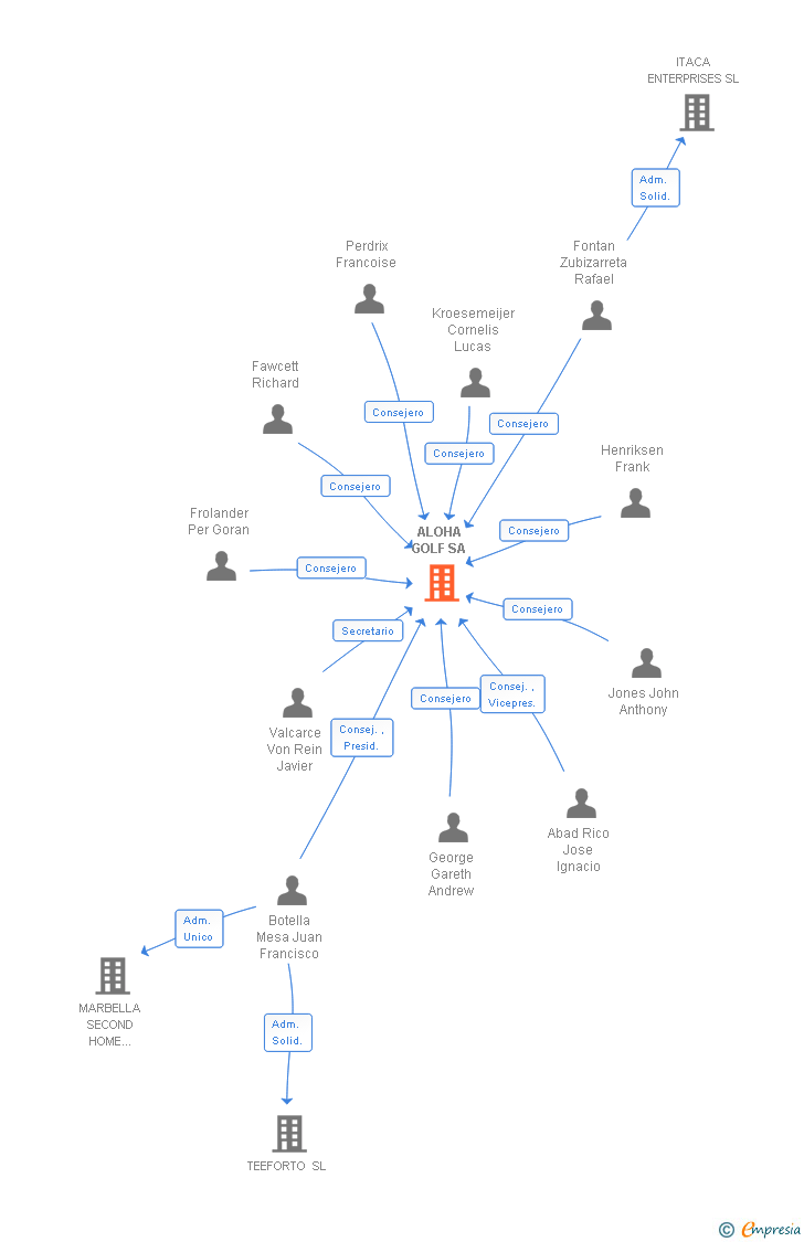 Vinculaciones societarias de ALOHA GOLF SA