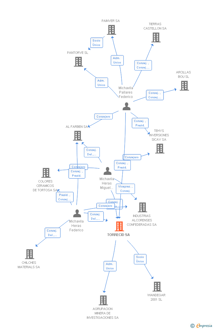 Vinculaciones societarias de TORRECID SA