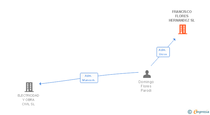 Vinculaciones societarias de FRANCISCO FLORES HERNANDEZ SL