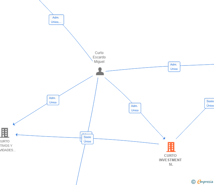 Vinculaciones societarias de CURTO INVESTMENT SL