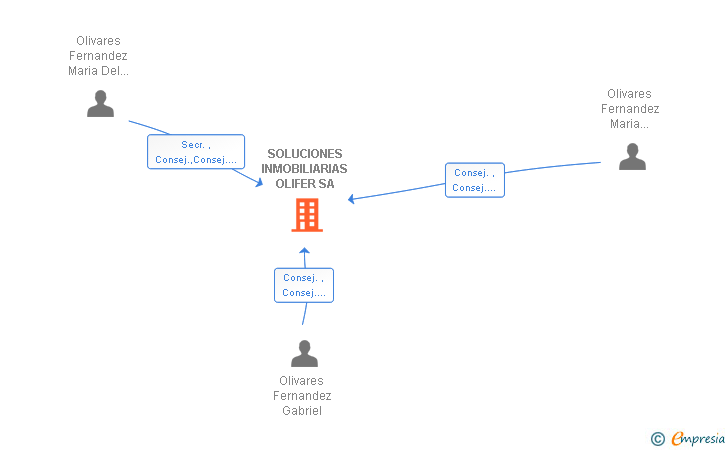 Vinculaciones societarias de SOLUCIONES INMOBILIARIAS OLIFER SA
