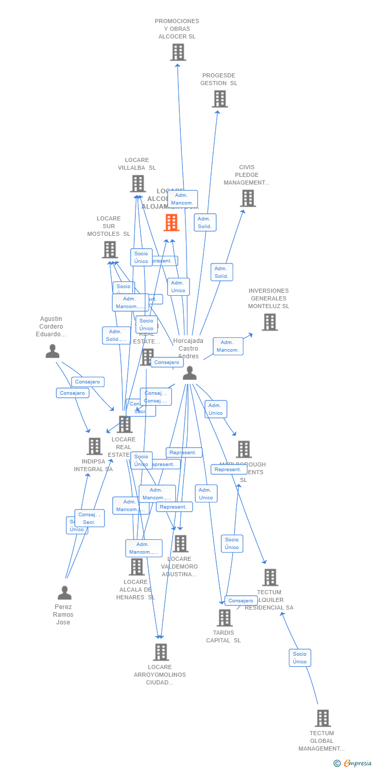Vinculaciones societarias de LOCARE ALCOBENDAS ALOJAMIENTOS DOTACIONALES SL