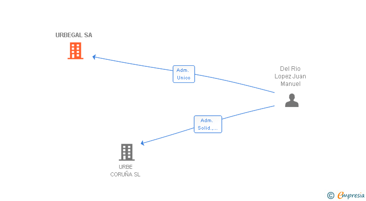Vinculaciones societarias de URBEGAL SA