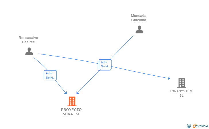 Vinculaciones societarias de PROYECTO SUKA SL
