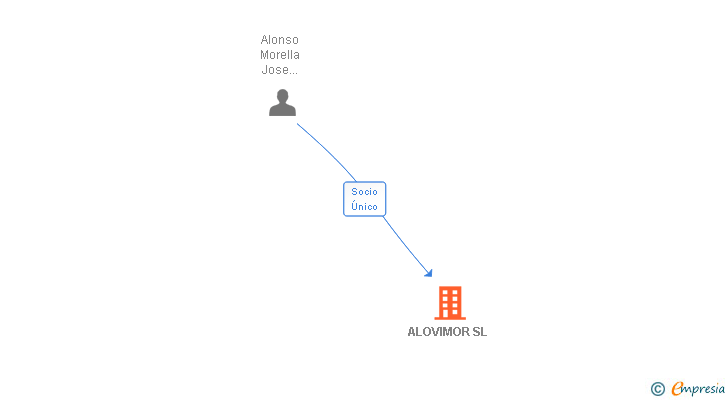 Vinculaciones societarias de ALOVIMOR SL