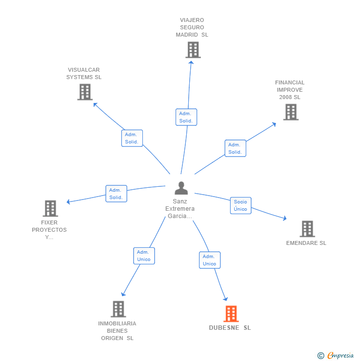 Vinculaciones societarias de DUBESNE SL