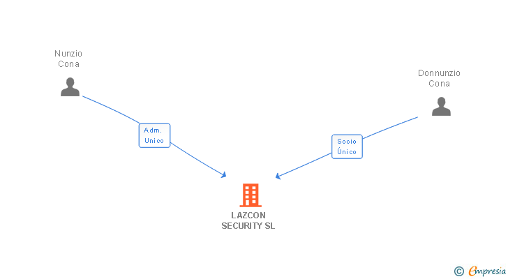 Vinculaciones societarias de LAZCON SECURITY SL