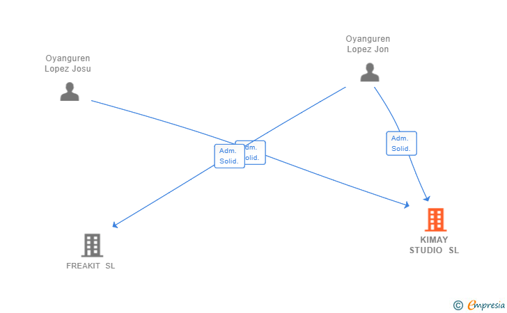 Vinculaciones societarias de KIMAY STUDIO SL