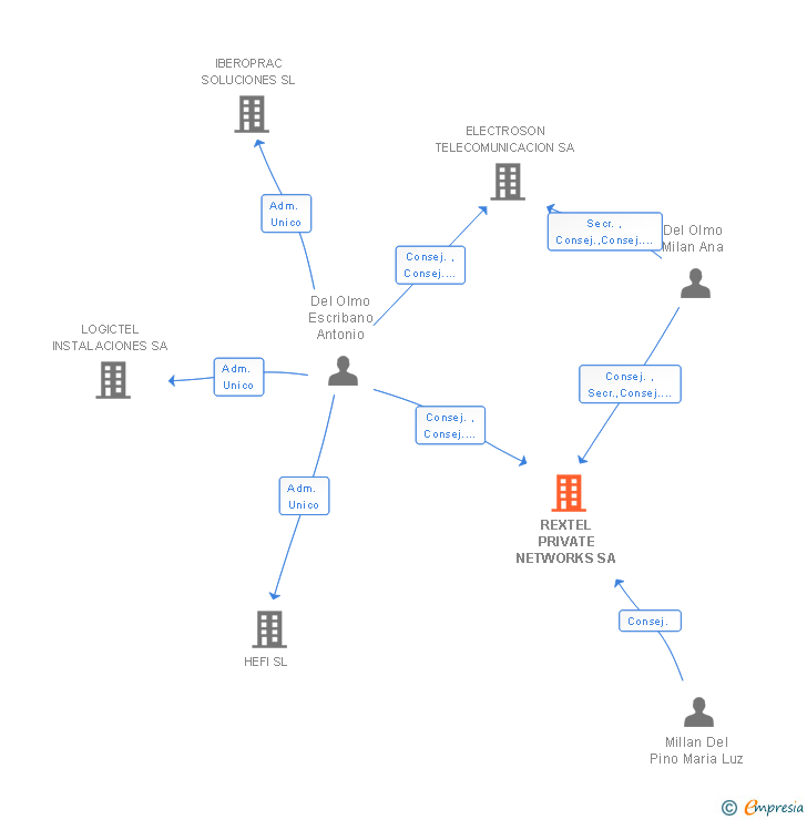 Vinculaciones societarias de REXTEL PRIVATE NETWORKS SA