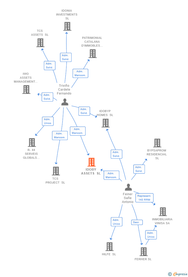 Vinculaciones societarias de IDOBY ASSETS SL