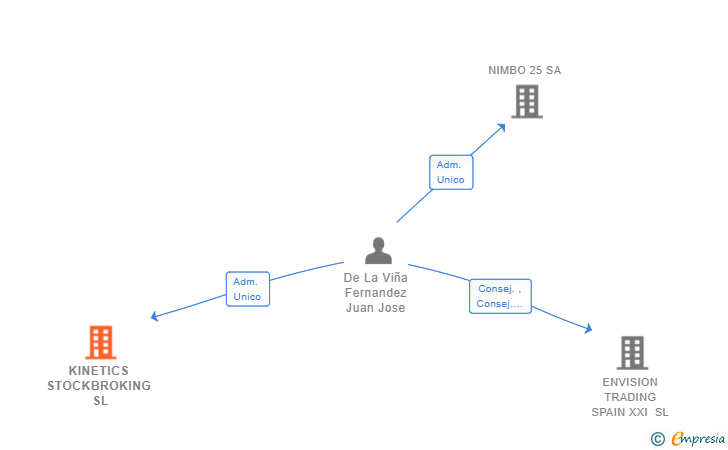 Vinculaciones societarias de KINETICS STOCKBROKING SL (EXTINGUIDA)