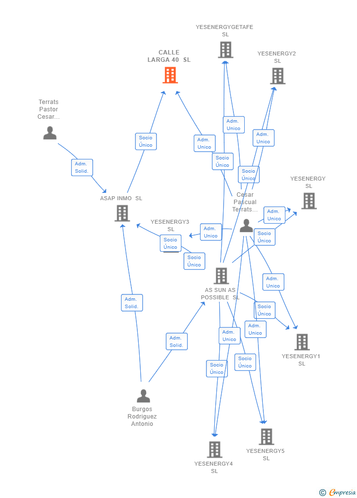 Vinculaciones societarias de CALLE LARGA 40 SL