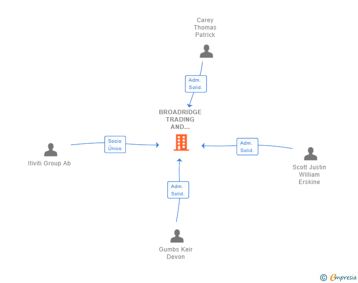 Vinculaciones societarias de BROADRIDGE TRADING AND CONNECTIVITY SOLUTIONS SPAIN SL