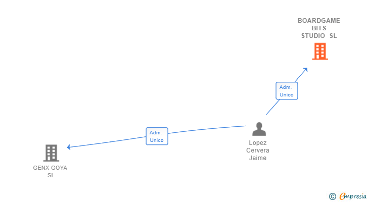 Vinculaciones societarias de BOARDGAME BITS STUDIO SL