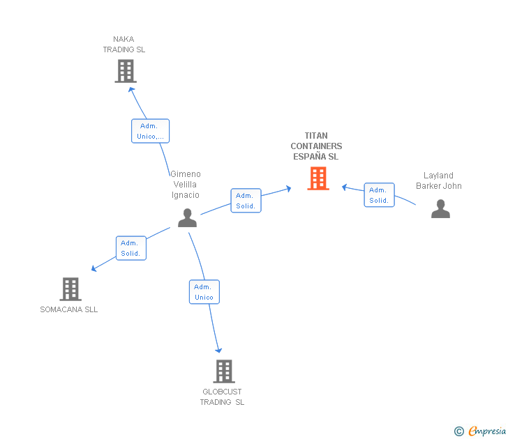 Vinculaciones societarias de TITAN CONTAINERS ESPAÑA SL