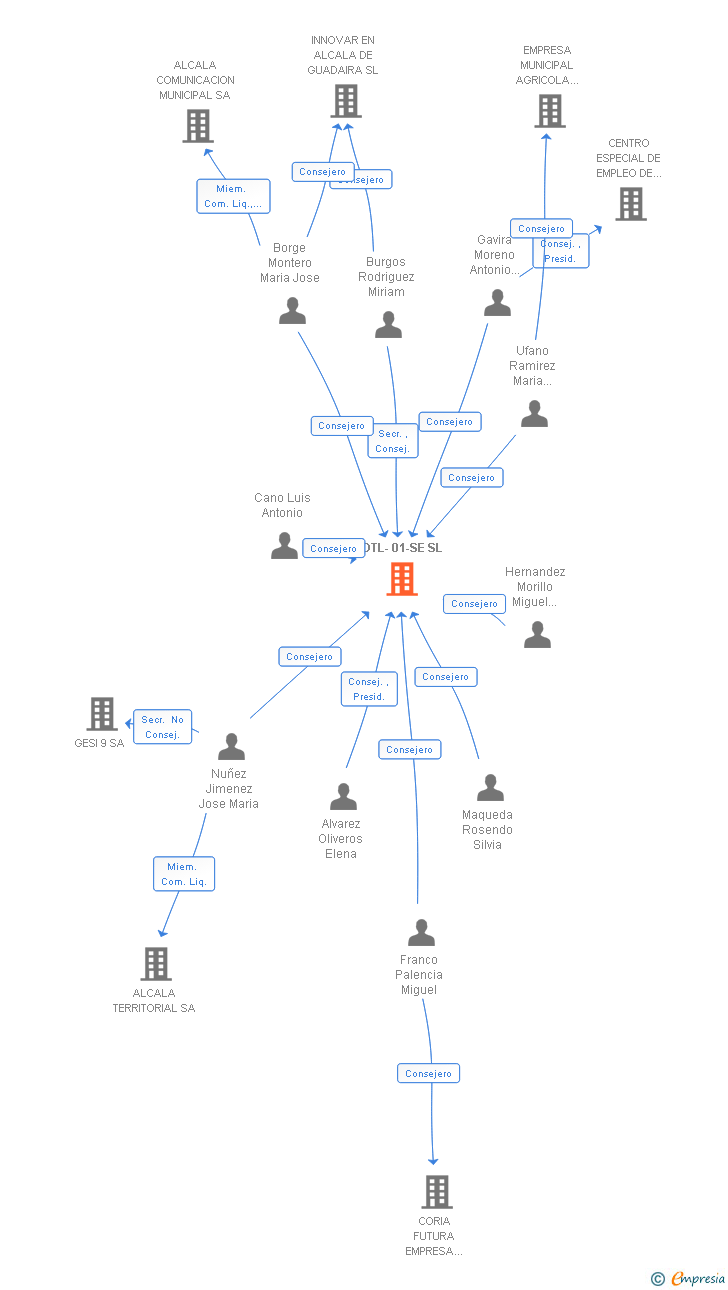 Vinculaciones societarias de TDTL-01-SE SL