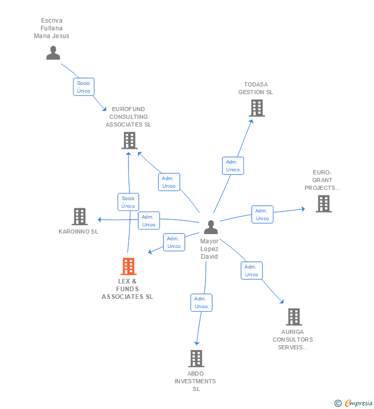 Vinculaciones societarias de LEX & FUNDS ASSOCIATES SL