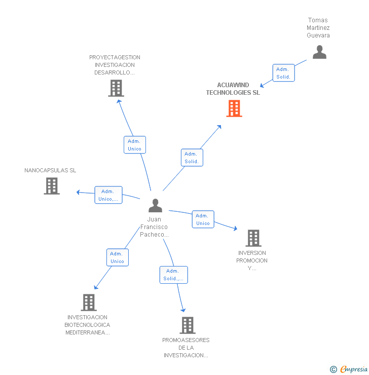 Vinculaciones societarias de ACUAWIND TECHNOLOGIES SL