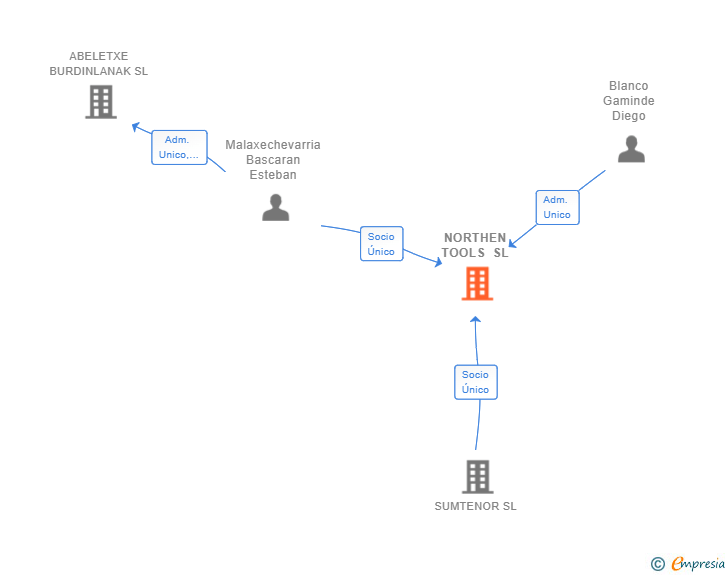 Vinculaciones societarias de NORTHEN TOOLS SL