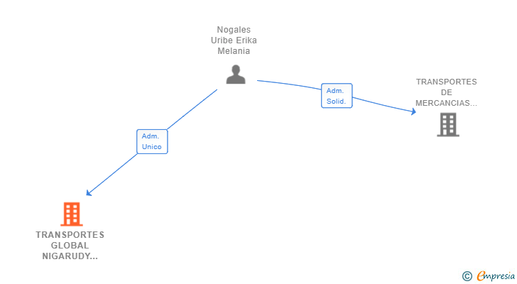 Vinculaciones societarias de TRANSPORTES GLOBAL NIGARUDY SL