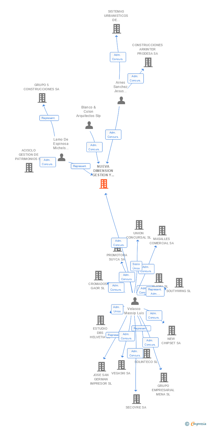 Vinculaciones societarias de NUEVA DIMENSION GESTION Y DESARROLLO INMOBILIARIO SL