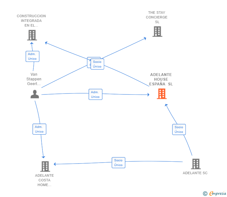 Vinculaciones societarias de ADELANTE HOUSE ESPAÑA SL