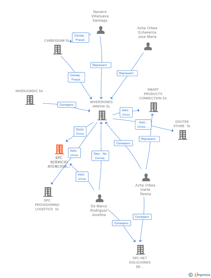 Vinculaciones societarias de SPC SERVICIO ATENCION AL CLIENTE SL
