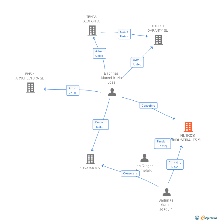 Vinculaciones societarias de FILTROS INDUSTRIALES SL