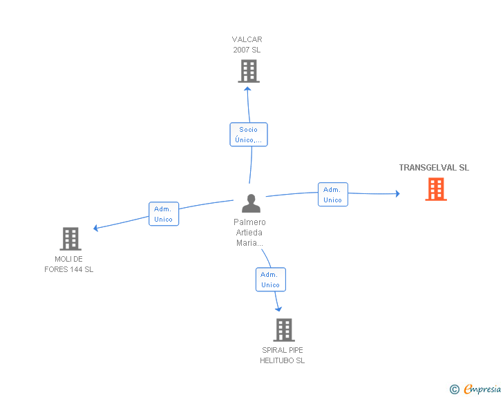 Vinculaciones societarias de TRANSGELVAL SL
