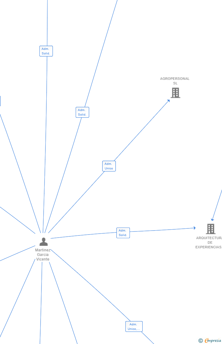 Vinculaciones societarias de CONVERGENCIA SUR SL