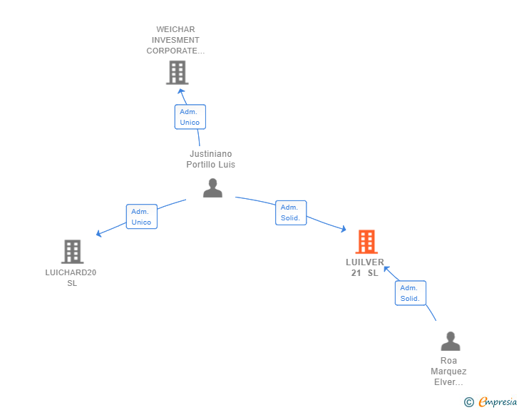 Vinculaciones societarias de LUILVER 21 SL