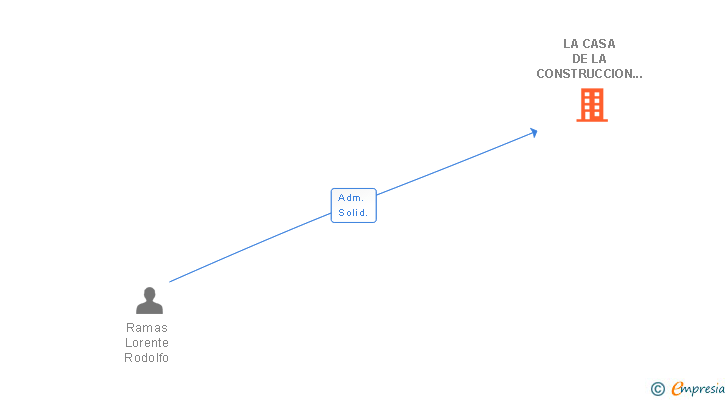 Vinculaciones societarias de LA CASA DE LA CONSTRUCCION HERMANOS RAMAS SL