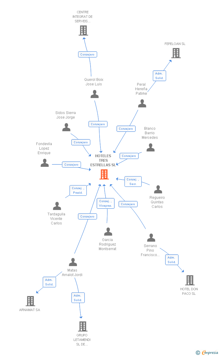 Vinculaciones societarias de HOTELES TRES ESTRELLAS SL