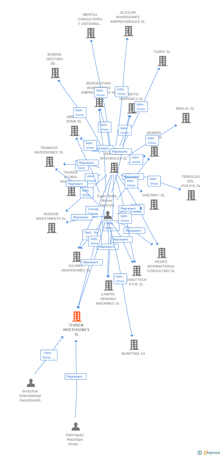 Vinculaciones societarias de ITUREN INVERSIONES SL