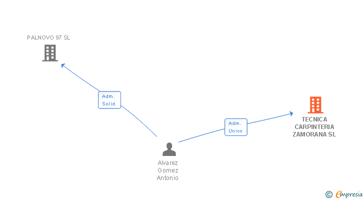 Vinculaciones societarias de TECNICA CARPINTERIA ZAMORANA SL