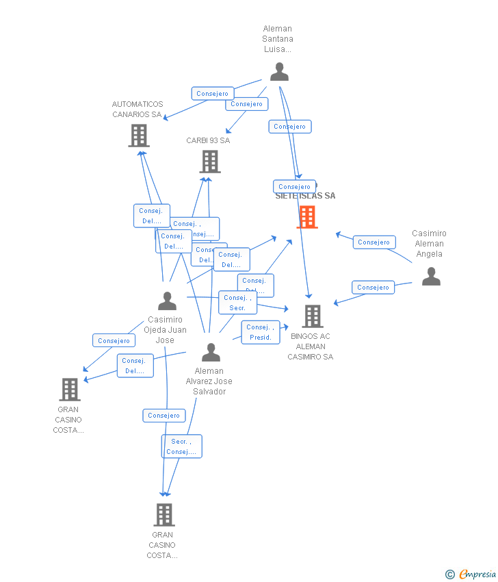 Vinculaciones societarias de BINGO SIETE ISLAS SA