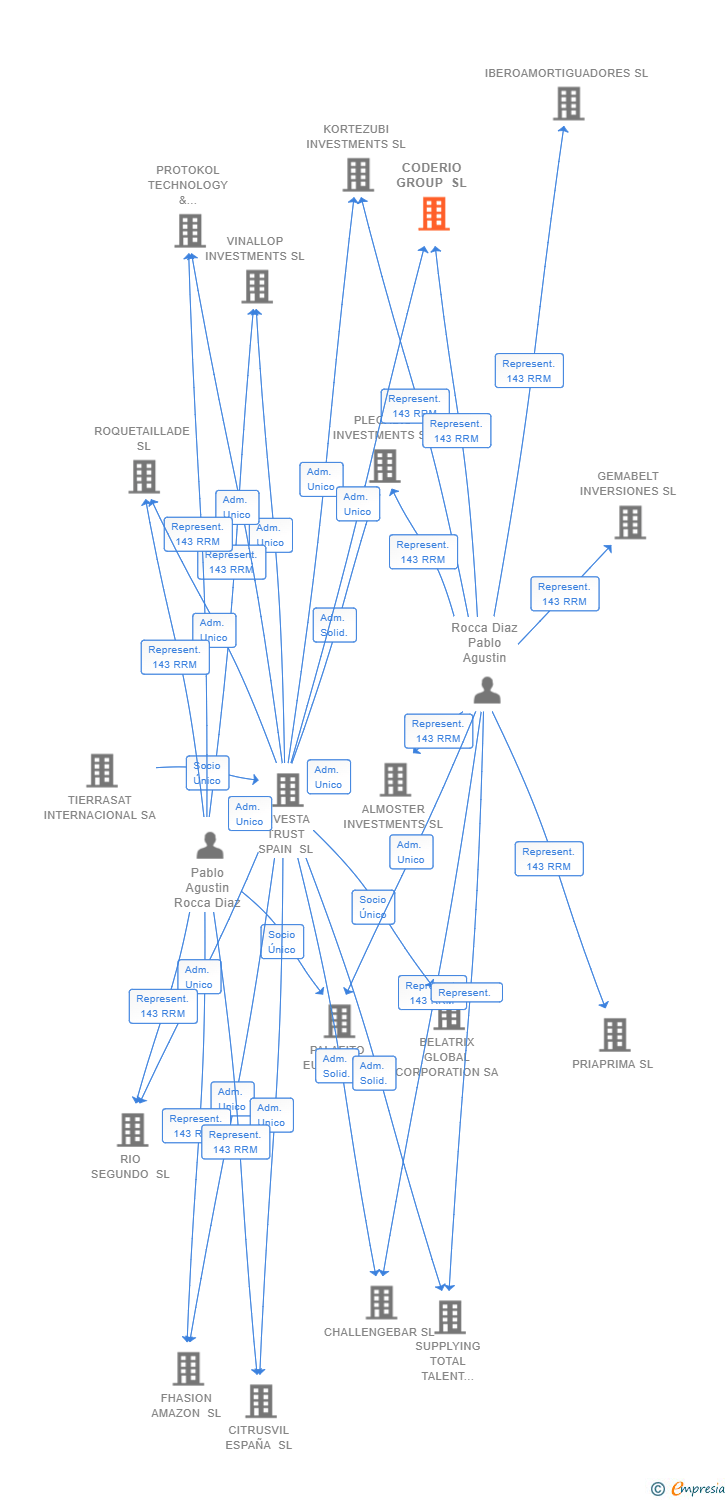 Vinculaciones societarias de CODERIO GROUP SL