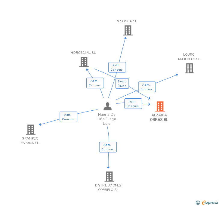 Vinculaciones societarias de ALZADIA OBRAS SL