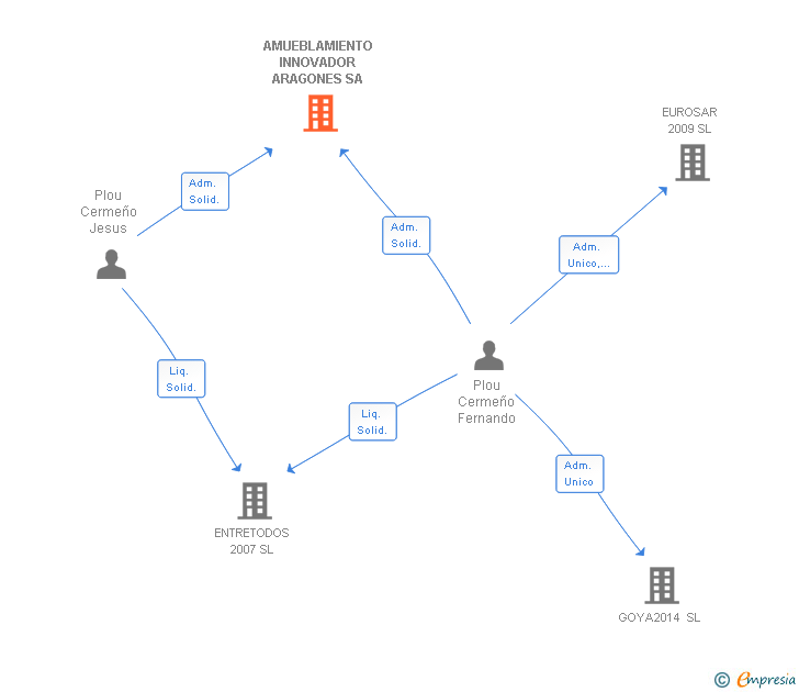 Vinculaciones societarias de AMUEBLAMIENTO INNOVADOR ARAGONES SA