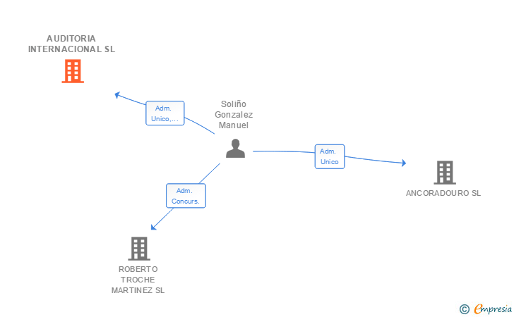 Vinculaciones societarias de AUDITORIA INTERNACIONAL SL