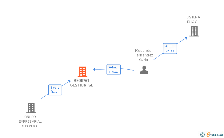 Vinculaciones societarias de REDIPAT GESTION SL