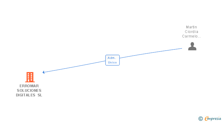 Vinculaciones societarias de ERROMAR SOLUCIONES DIGITALES SL