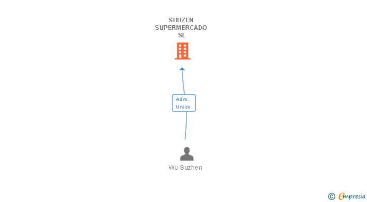 Vinculaciones societarias de SHUZEN SUPERMERCADO SL