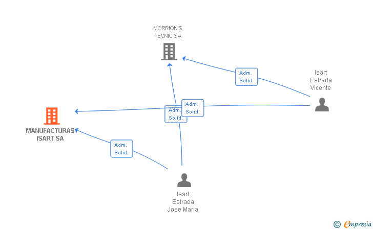 Vinculaciones societarias de MANUFACTURAS ISART SA