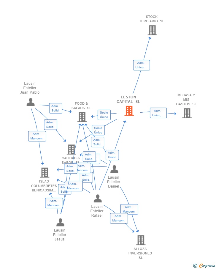 Vinculaciones societarias de LESTON CAPITAL SL