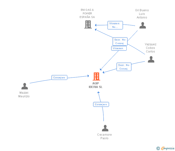 Vinculaciones societarias de AGIP IBERIA SL