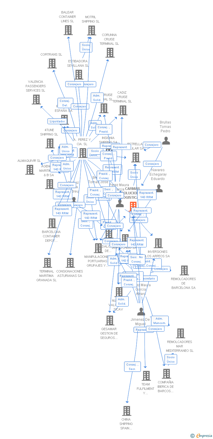 Vinculaciones societarias de CARMAR SOLUCIONES LOGISTICAS SL