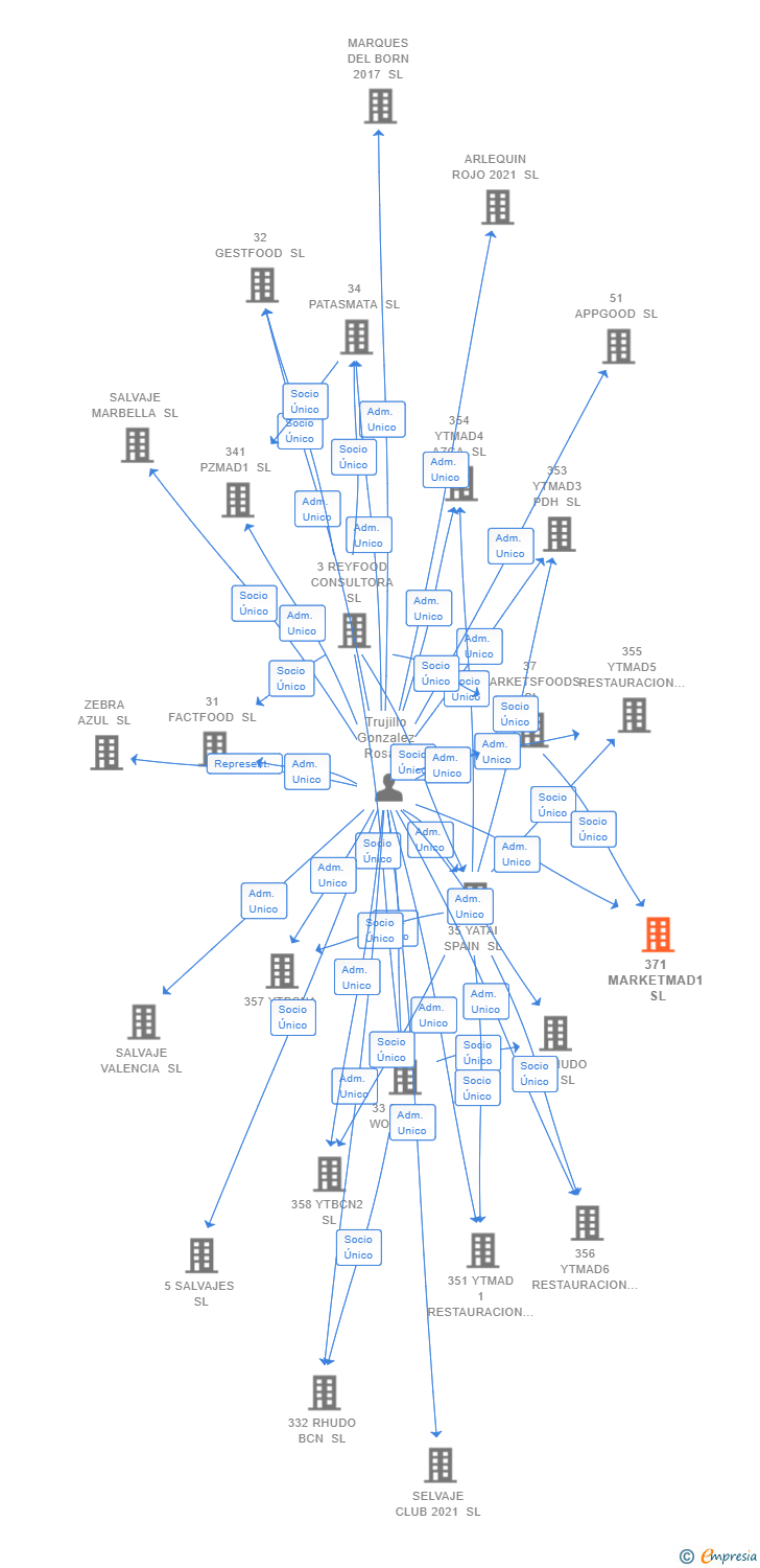 Vinculaciones societarias de 371 MARKETMAD1 SL