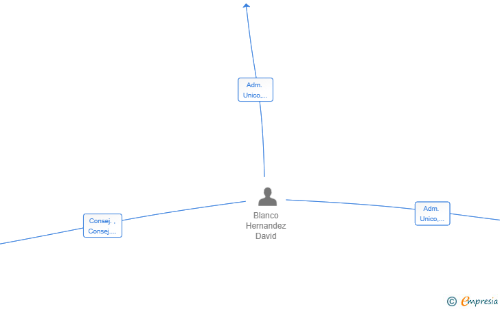Vinculaciones societarias de DABLAHER SL