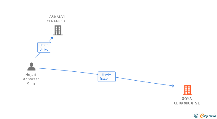 Vinculaciones societarias de GOYA CERAMICA SL